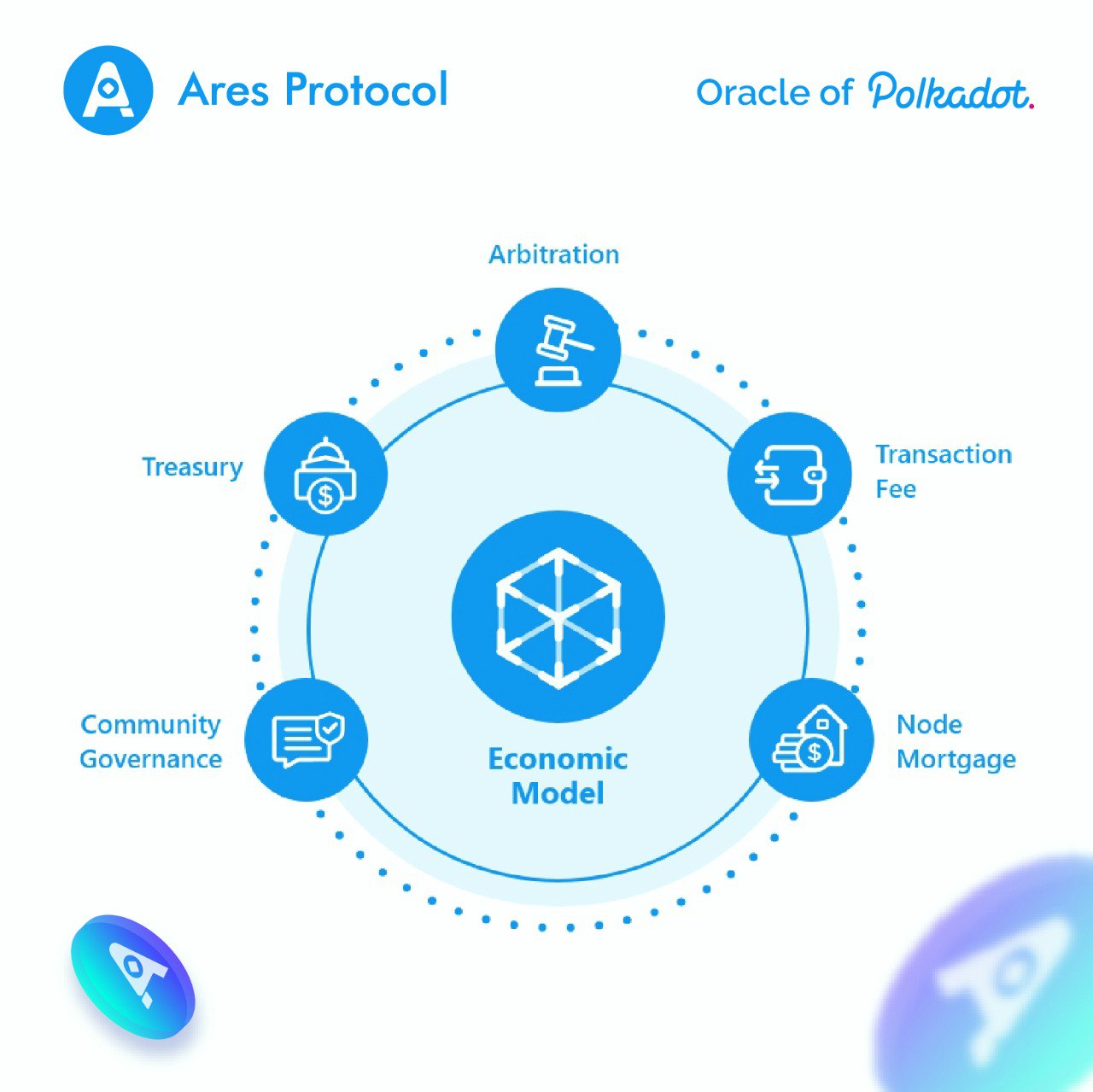 ares protocol